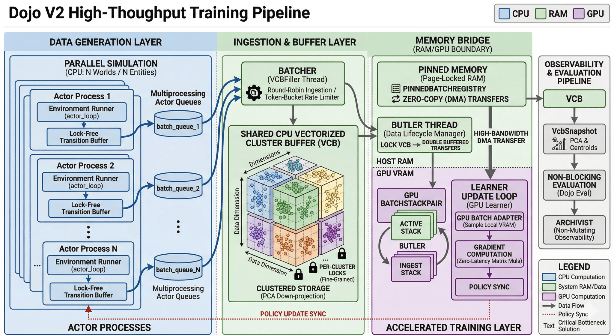 Dojo Technical Architecture Map